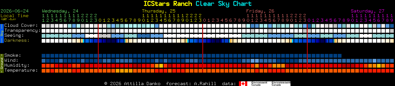 Current forecast for ICStars Ranch Clear Sky Chart