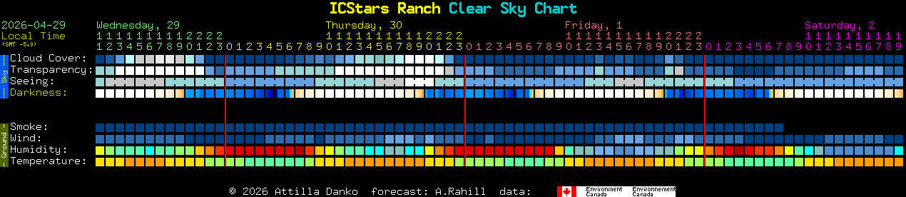 Current forecast for ICStars Ranch Clear Sky Chart