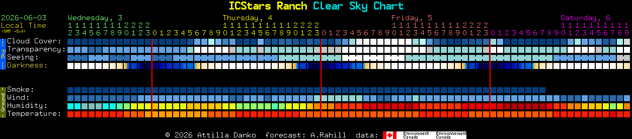 Current forecast for ICStars Ranch Clear Sky Chart