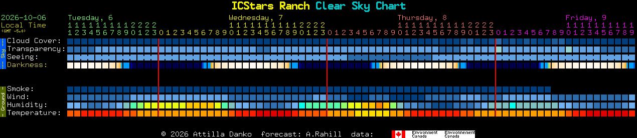 Current forecast for ICStars Ranch Clear Sky Chart