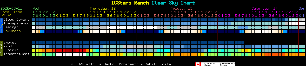 Current forecast for ICStars Ranch Clear Sky Chart