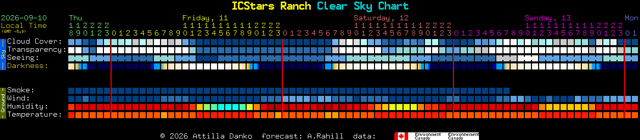 Current forecast for ICStars Ranch Clear Sky Chart