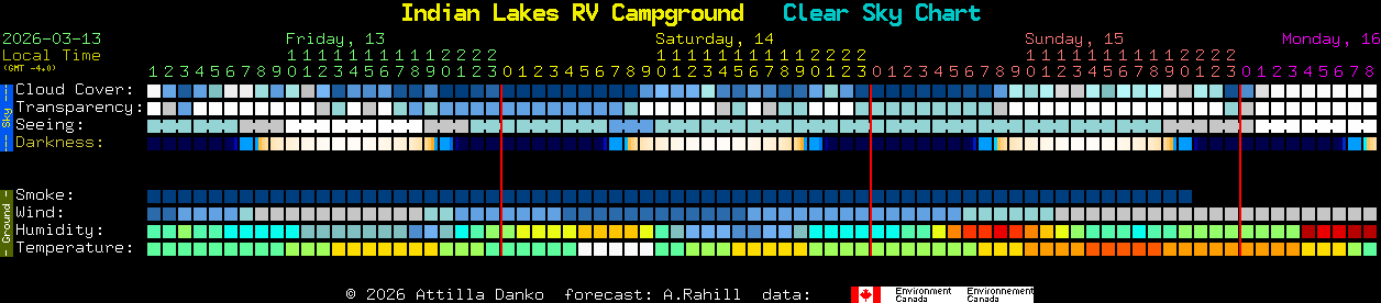 Current forecast for Indian Lakes RV Campground Clear Sky Chart