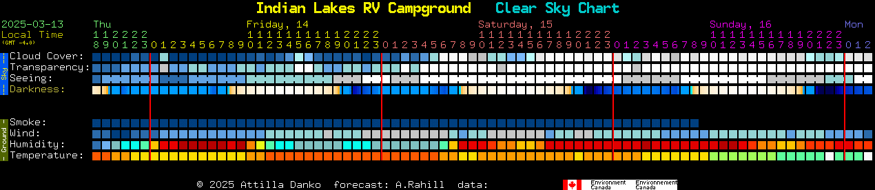 Current forecast for Indian Lakes RV Campground Clear Sky Chart