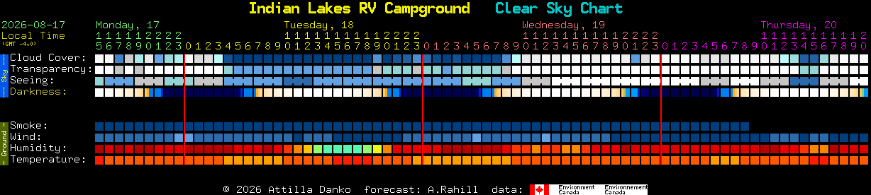 Current forecast for Indian Lakes RV Campground Clear Sky Chart