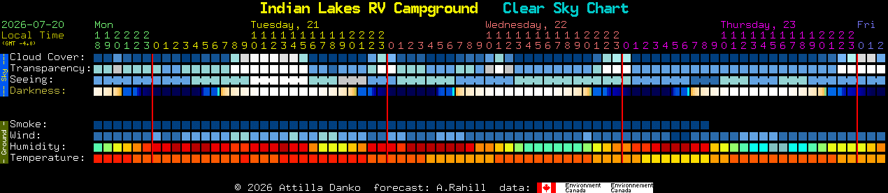 Current forecast for Indian Lakes RV Campground Clear Sky Chart