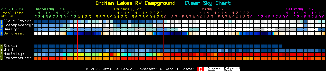 Current forecast for Indian Lakes RV Campground Clear Sky Chart
