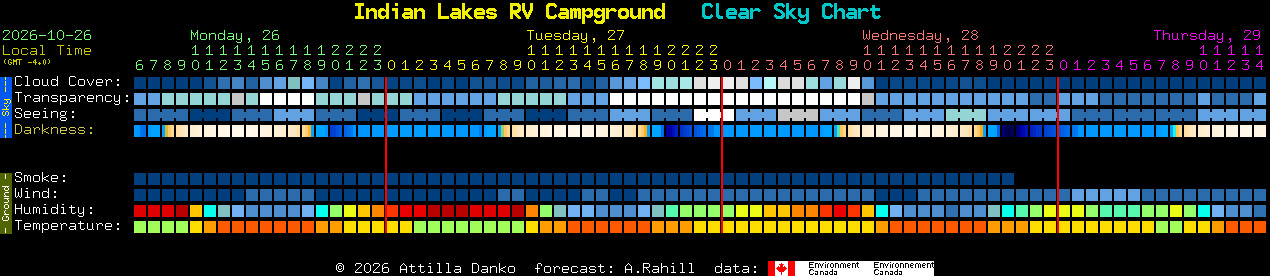 Current forecast for Indian Lakes RV Campground Clear Sky Chart