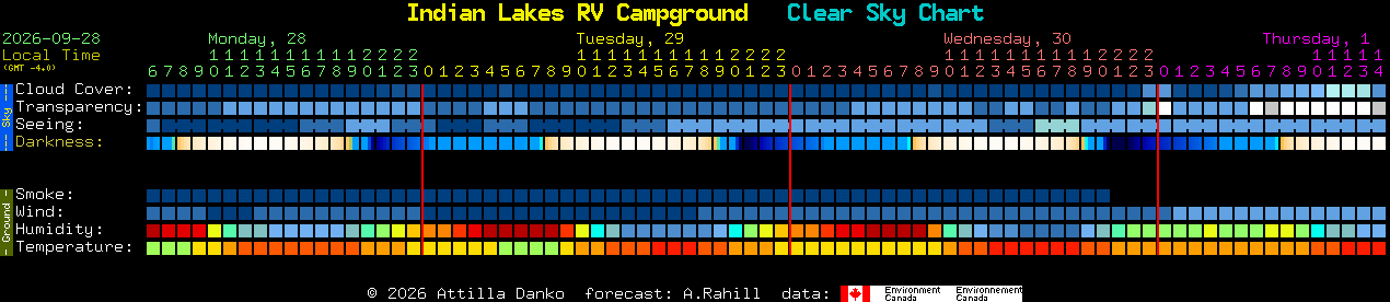 Current forecast for Indian Lakes RV Campground Clear Sky Chart