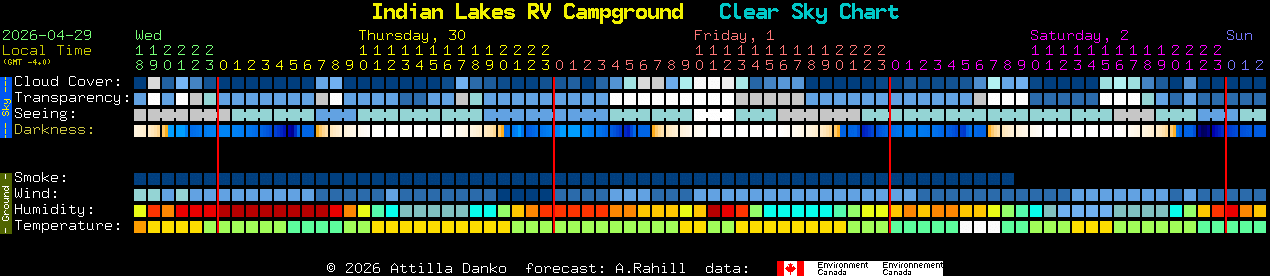 Current forecast for Indian Lakes RV Campground Clear Sky Chart
