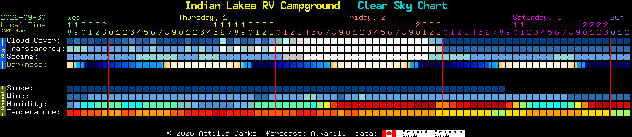 Current forecast for Indian Lakes RV Campground Clear Sky Chart