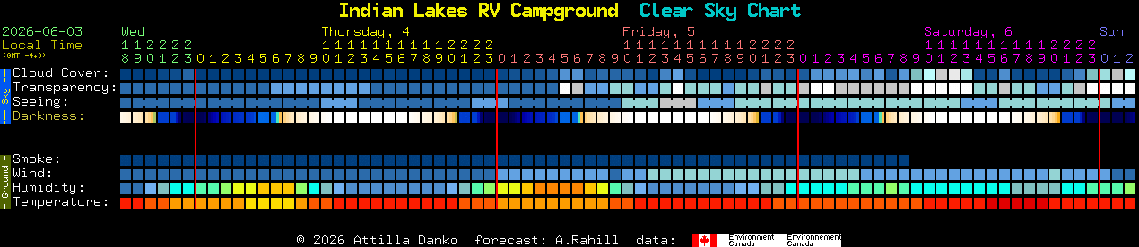 Current forecast for Indian Lakes RV Campground Clear Sky Chart