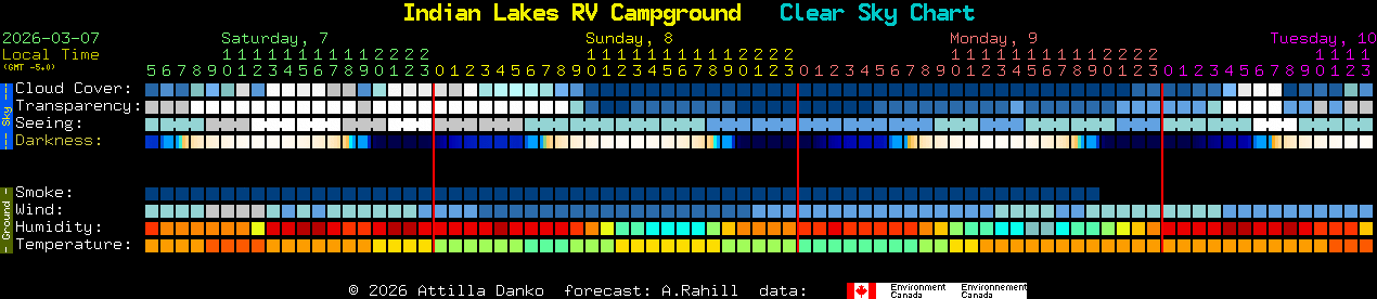 Current forecast for Indian Lakes RV Campground Clear Sky Chart