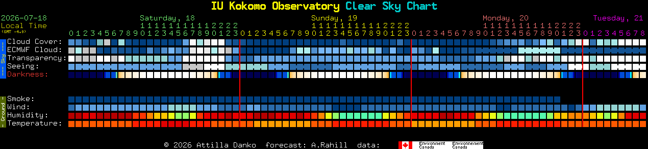 Current forecast for IU Kokomo Observatory Clear Sky Chart