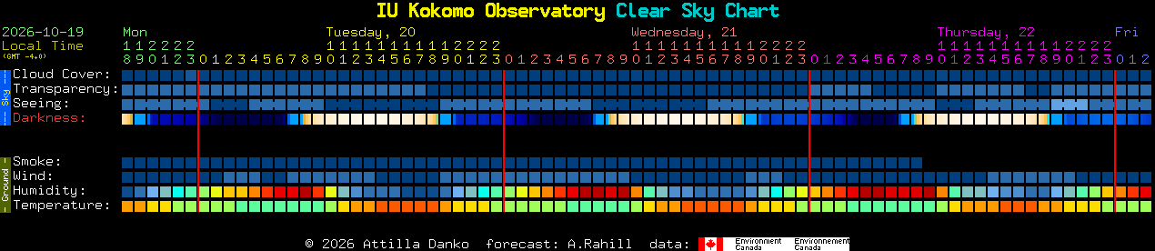 Current forecast for IU Kokomo Observatory Clear Sky Chart