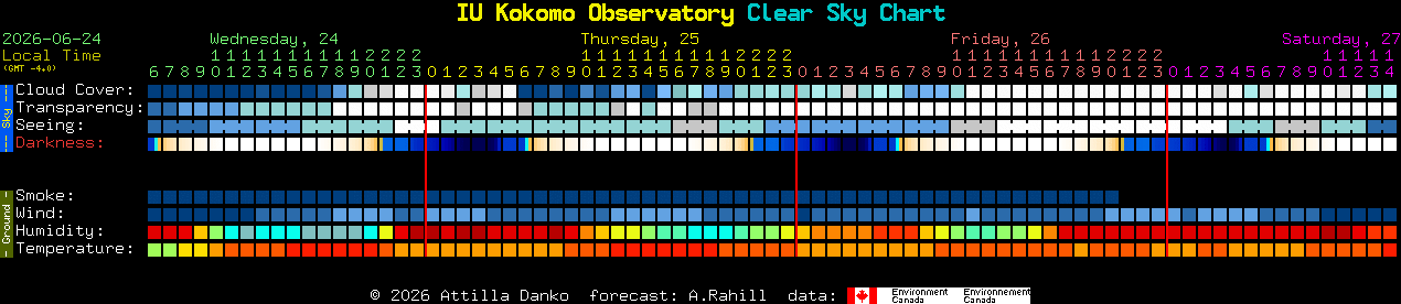 Current forecast for IU Kokomo Observatory Clear Sky Chart