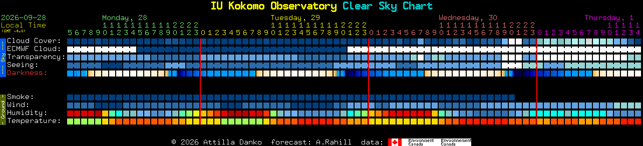 Current forecast for IU Kokomo Observatory Clear Sky Chart