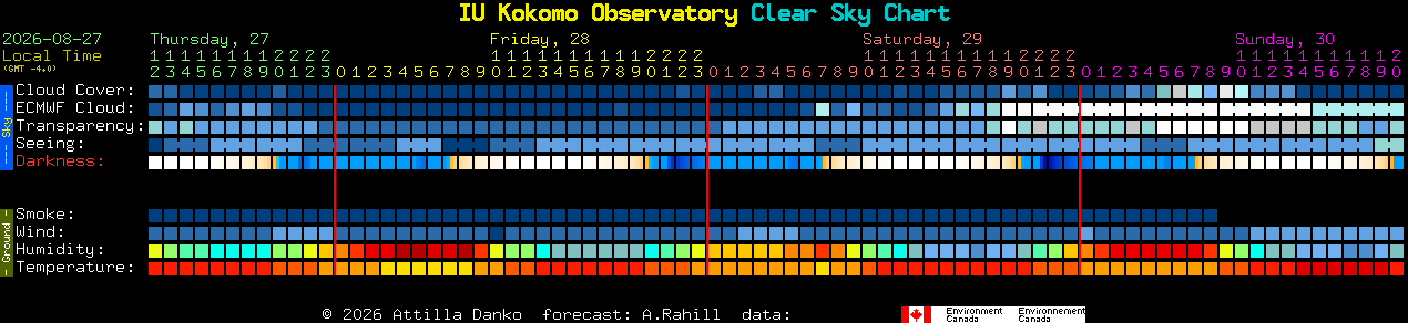 Current forecast for IU Kokomo Observatory Clear Sky Chart