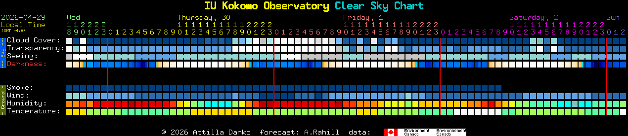 Current forecast for IU Kokomo Observatory Clear Sky Chart