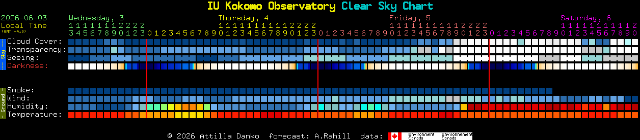 Current forecast for IU Kokomo Observatory Clear Sky Chart
