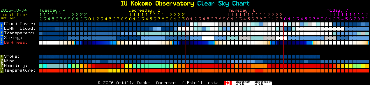 Current forecast for IU Kokomo Observatory Clear Sky Chart