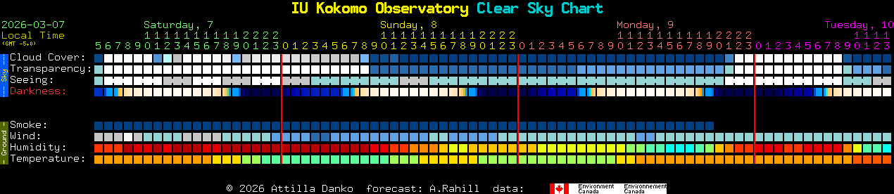 Current forecast for IU Kokomo Observatory Clear Sky Chart