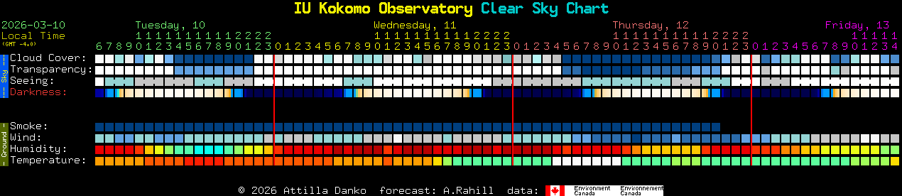 Current forecast for IU Kokomo Observatory Clear Sky Chart