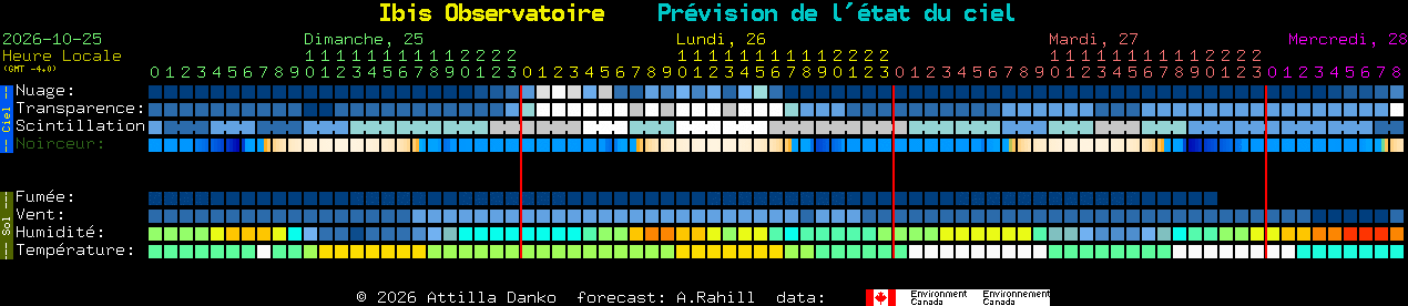 Current forecast for Ibis Observatoire Clear Sky Chart