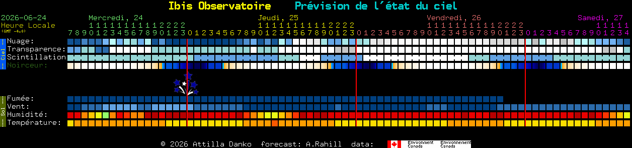 Current forecast for Ibis Observatoire Clear Sky Chart