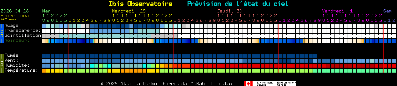 Current forecast for Ibis Observatoire Clear Sky Chart