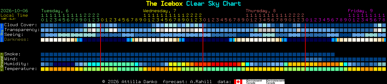 Current forecast for The Icebox Clear Sky Chart