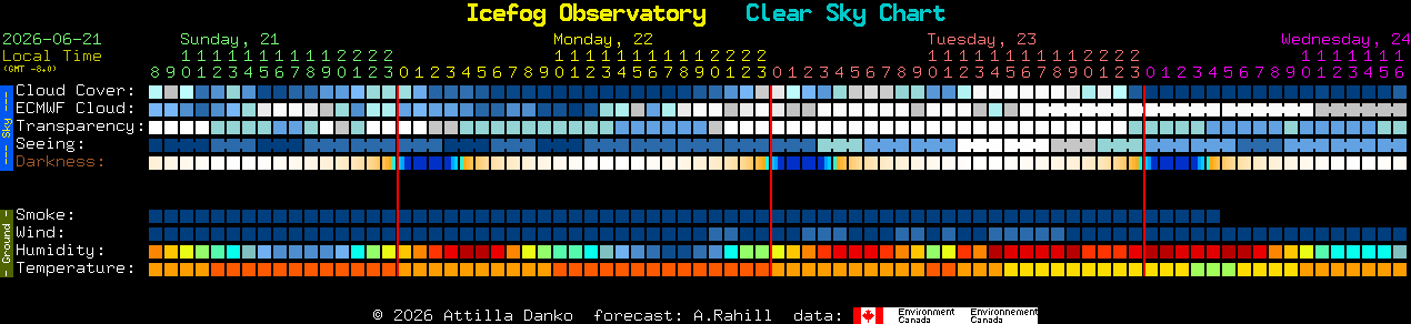Current forecast for Icefog Observatory Clear Sky Chart