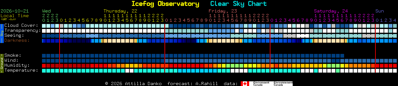 Current forecast for Icefog Observatory Clear Sky Chart