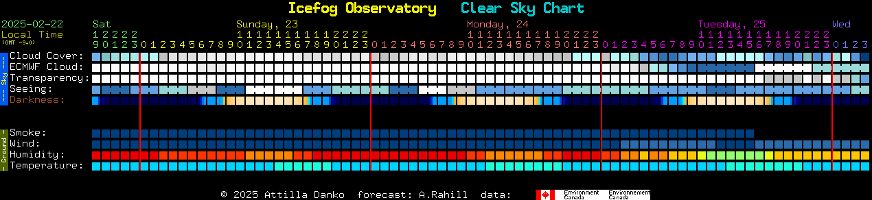 Current forecast for Icefog Observatory Clear Sky Chart