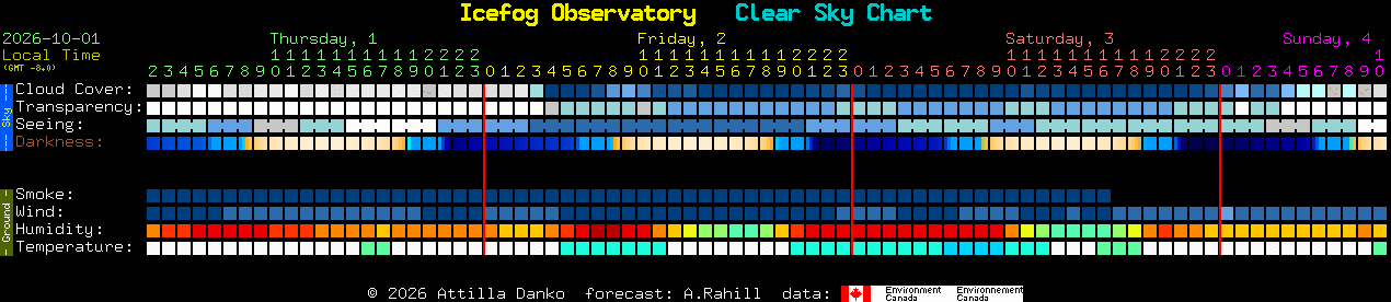 Current forecast for Icefog Observatory Clear Sky Chart