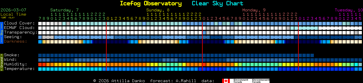 Current forecast for Icefog Observatory Clear Sky Chart