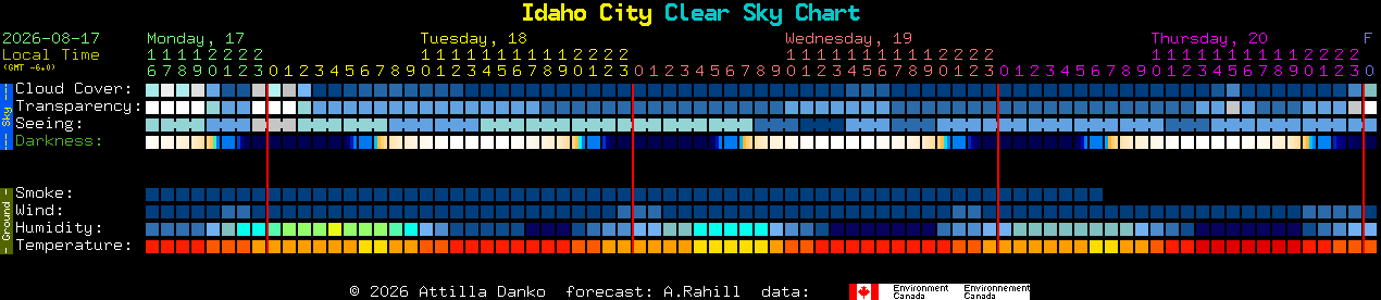 Current forecast for Idaho City Clear Sky Chart