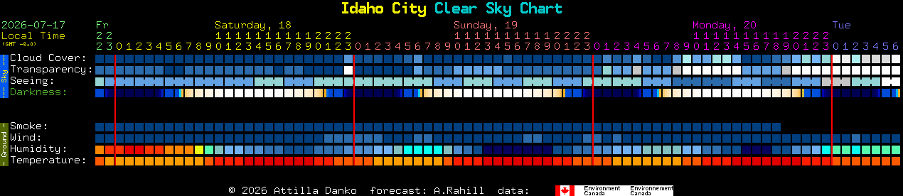Current forecast for Idaho City Clear Sky Chart
