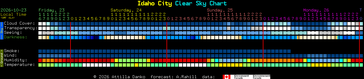 Current forecast for Idaho City Clear Sky Chart