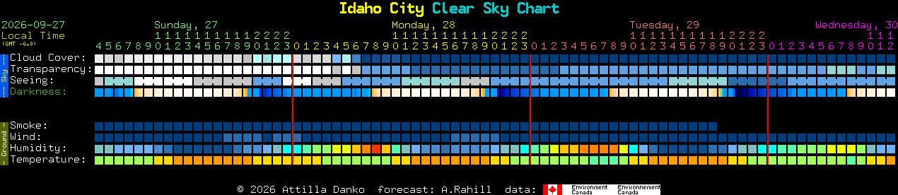 Current forecast for Idaho City Clear Sky Chart