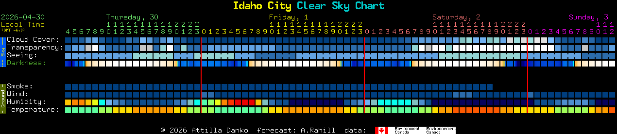 Current forecast for Idaho City Clear Sky Chart