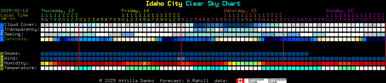 Current forecast for Idaho City Clear Sky Chart