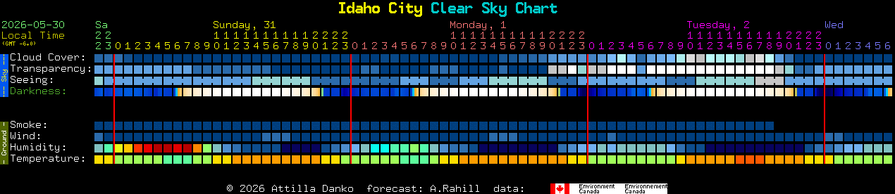 Current forecast for Idaho City Clear Sky Chart