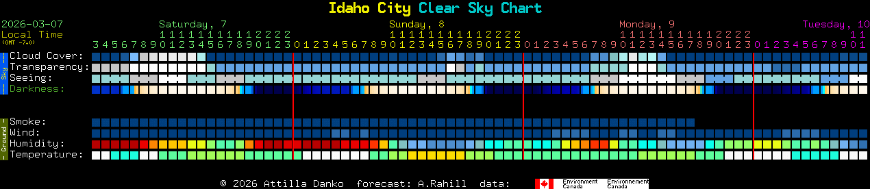 Current forecast for Idaho City Clear Sky Chart