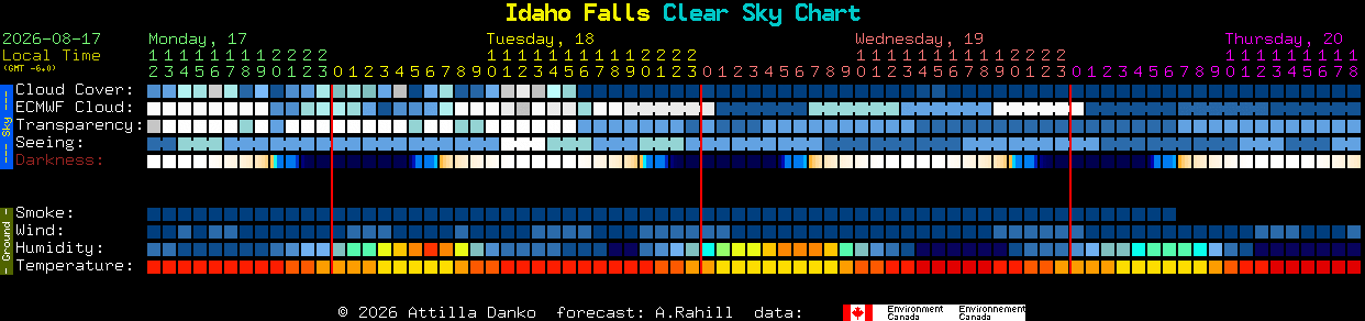 Current forecast for Idaho Falls Clear Sky Chart