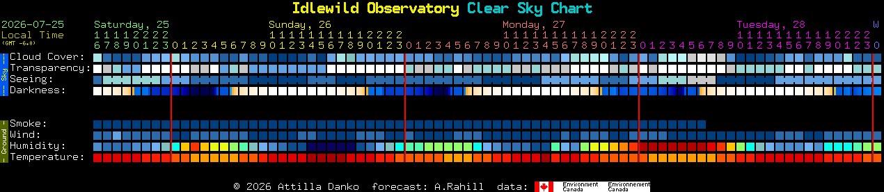Current forecast for Idlewild Observatory Clear Sky Chart