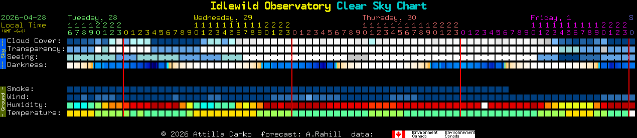 Current forecast for Idlewild Observatory Clear Sky Chart