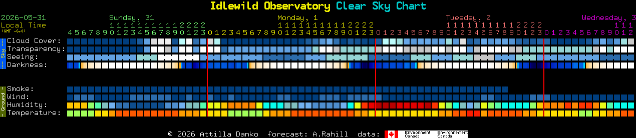 Current forecast for Idlewild Observatory Clear Sky Chart