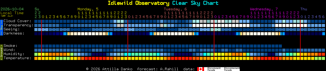 Current forecast for Idlewild Observatory Clear Sky Chart