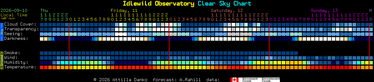 Current forecast for Idlewild Observatory Clear Sky Chart